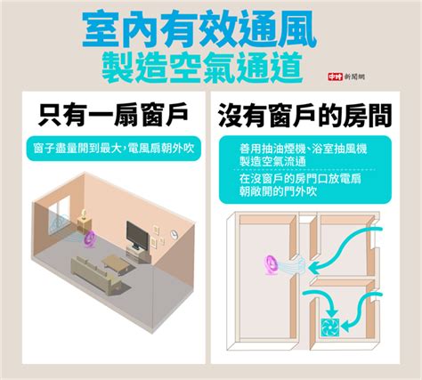 無窗房間 換氣|房間沒對外窗怎麼辦？密室通風全攻略